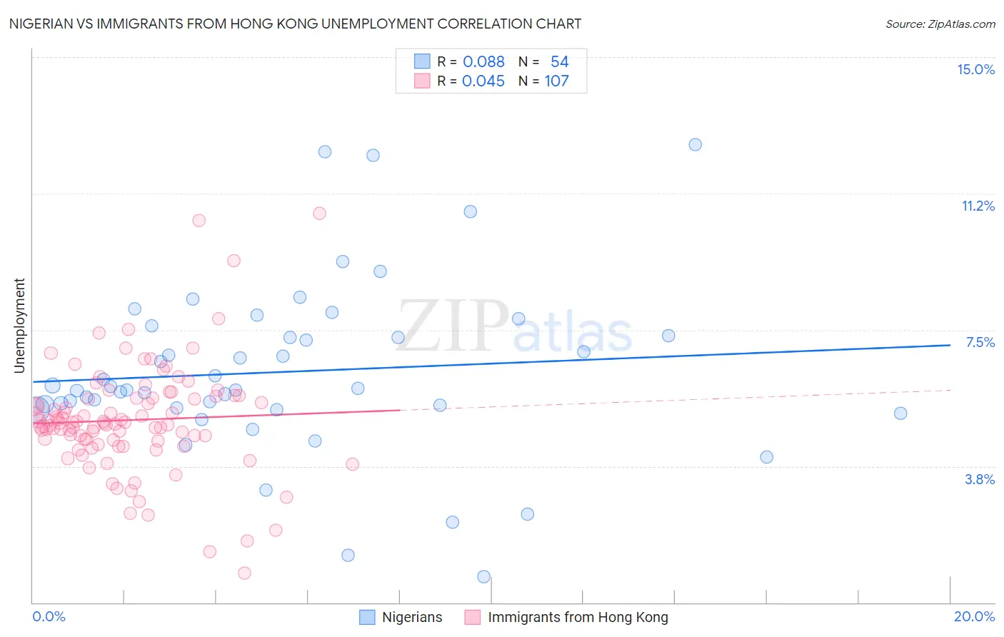 Nigerian vs Immigrants from Hong Kong Unemployment
