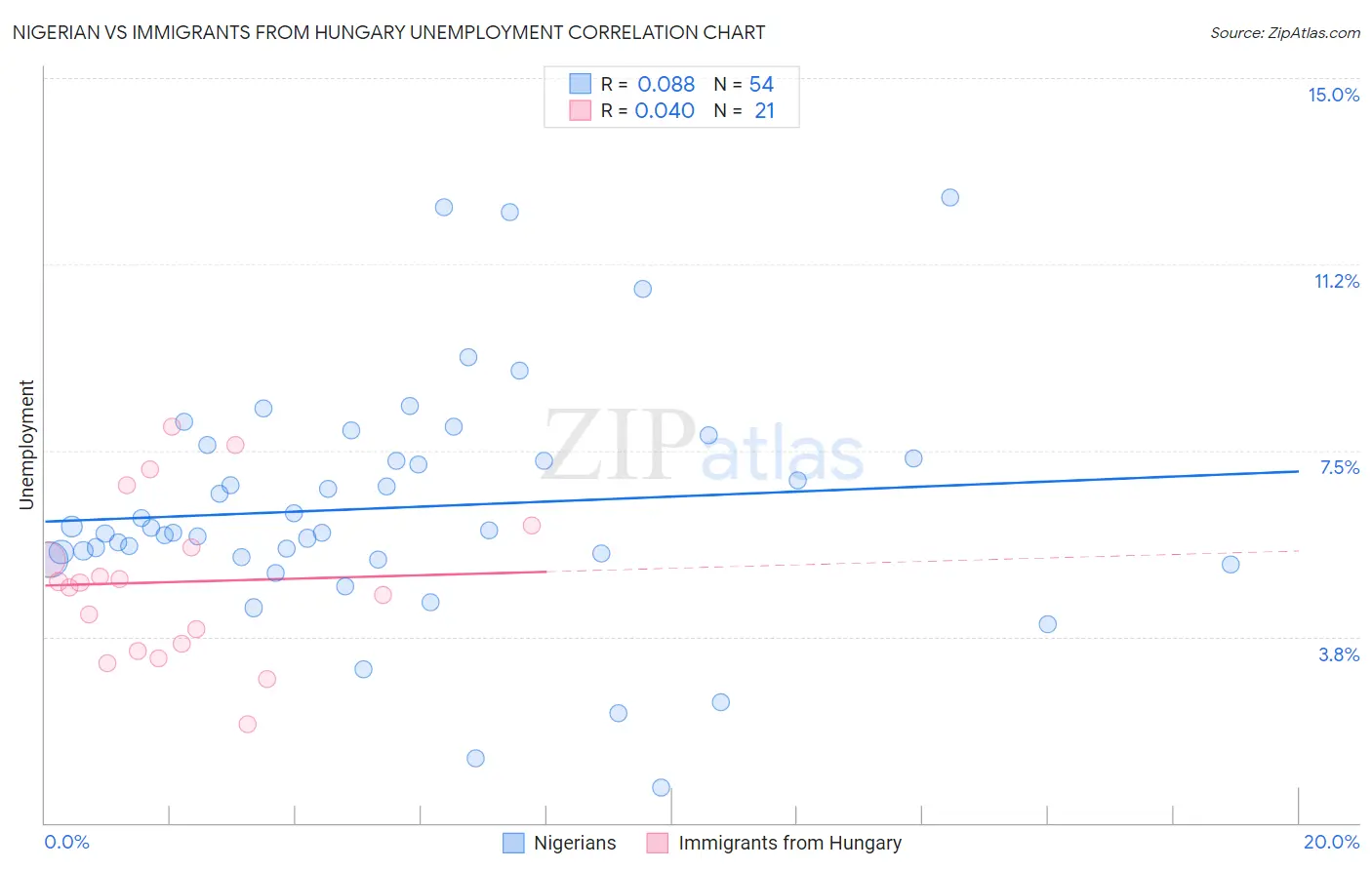Nigerian vs Immigrants from Hungary Unemployment