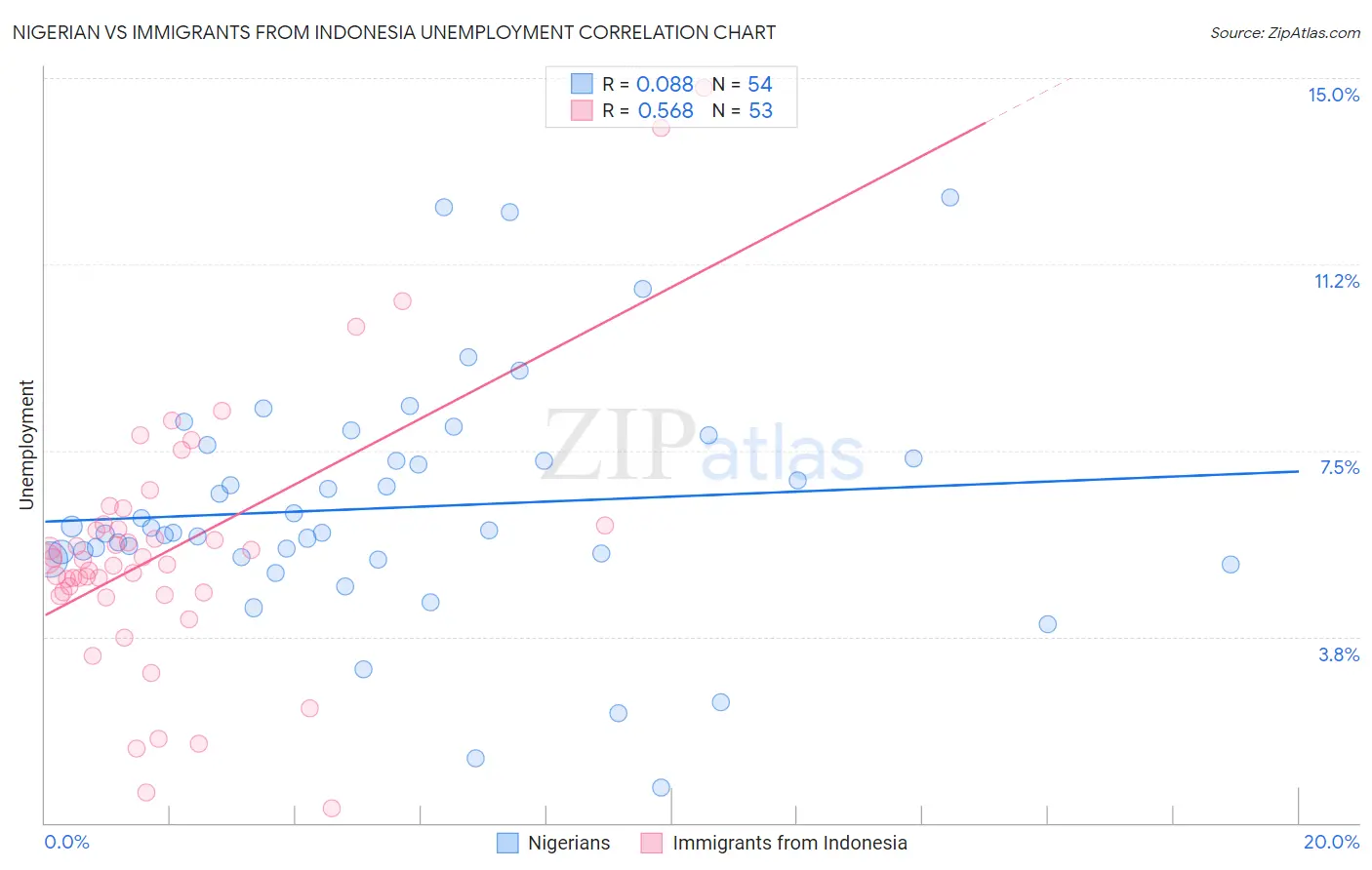 Nigerian vs Immigrants from Indonesia Unemployment