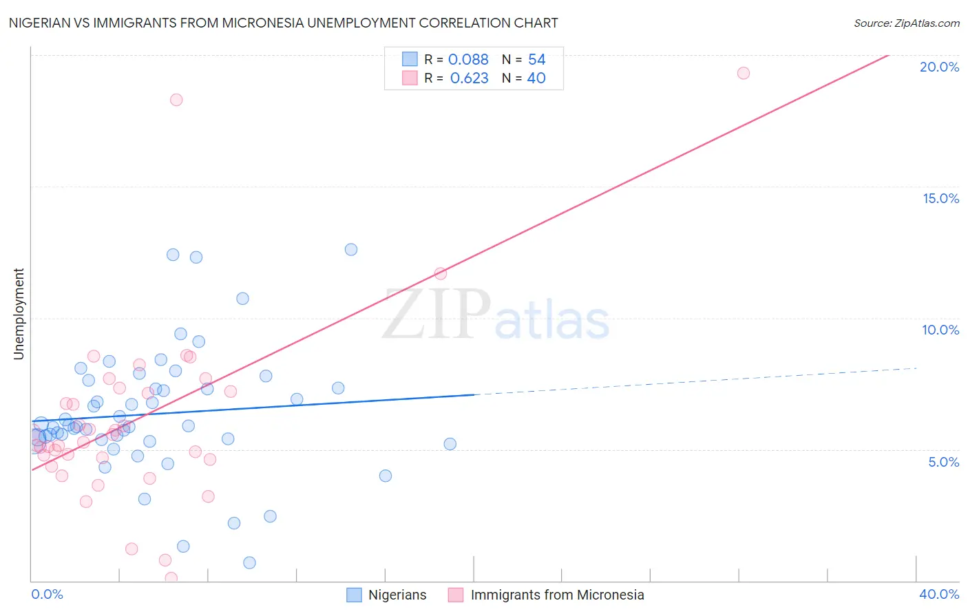Nigerian vs Immigrants from Micronesia Unemployment