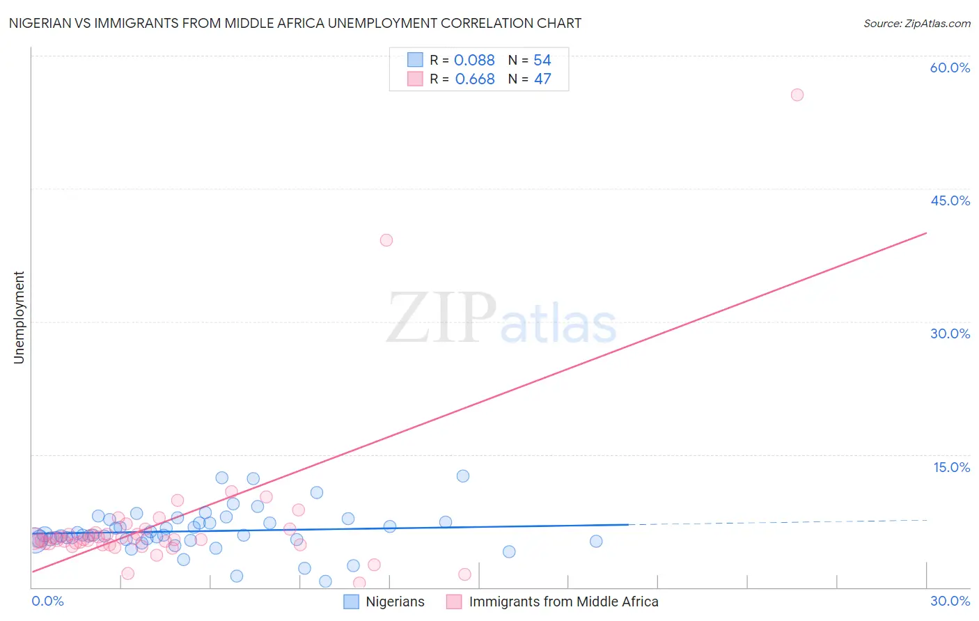 Nigerian vs Immigrants from Middle Africa Unemployment