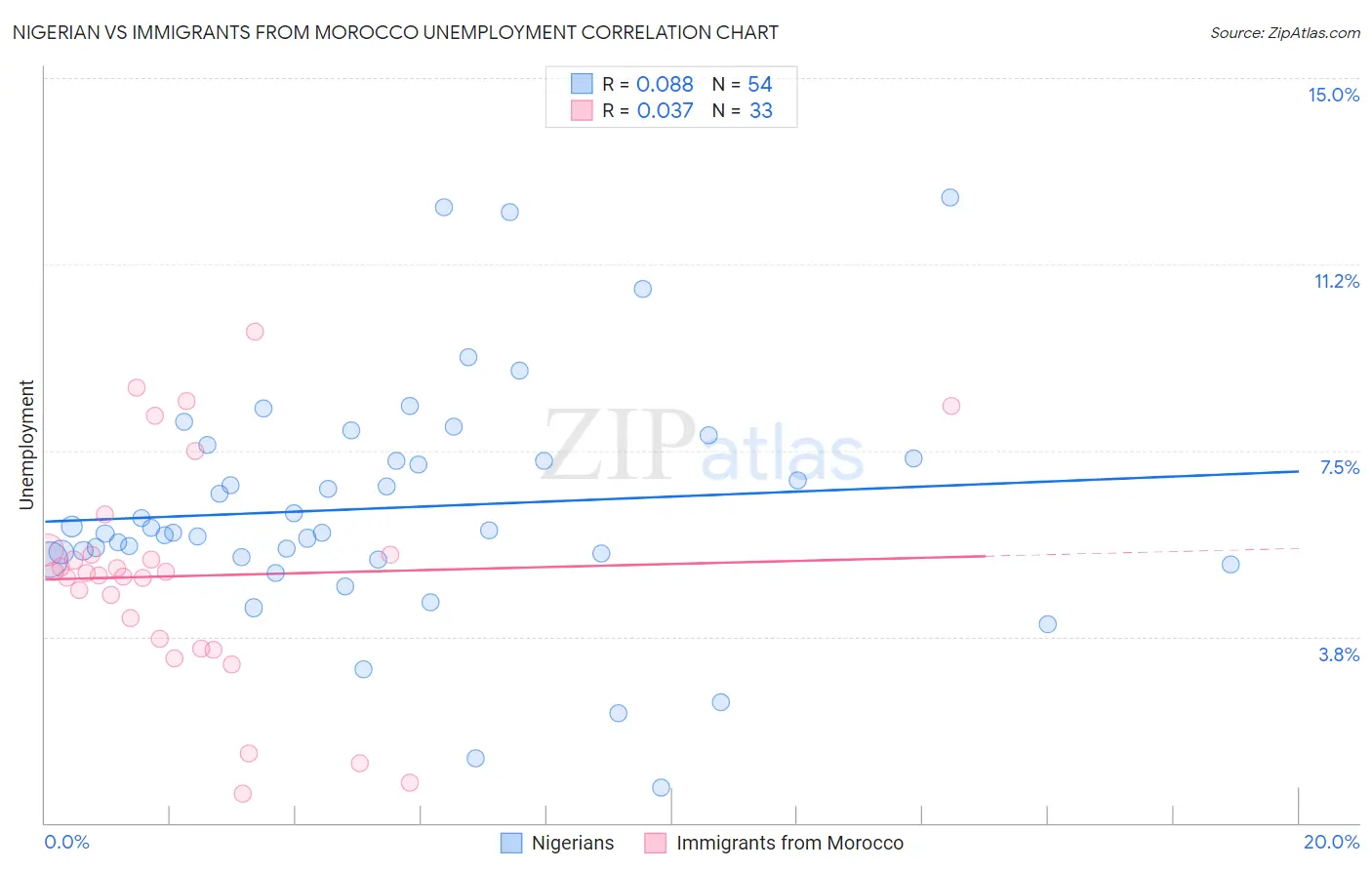 Nigerian vs Immigrants from Morocco Unemployment