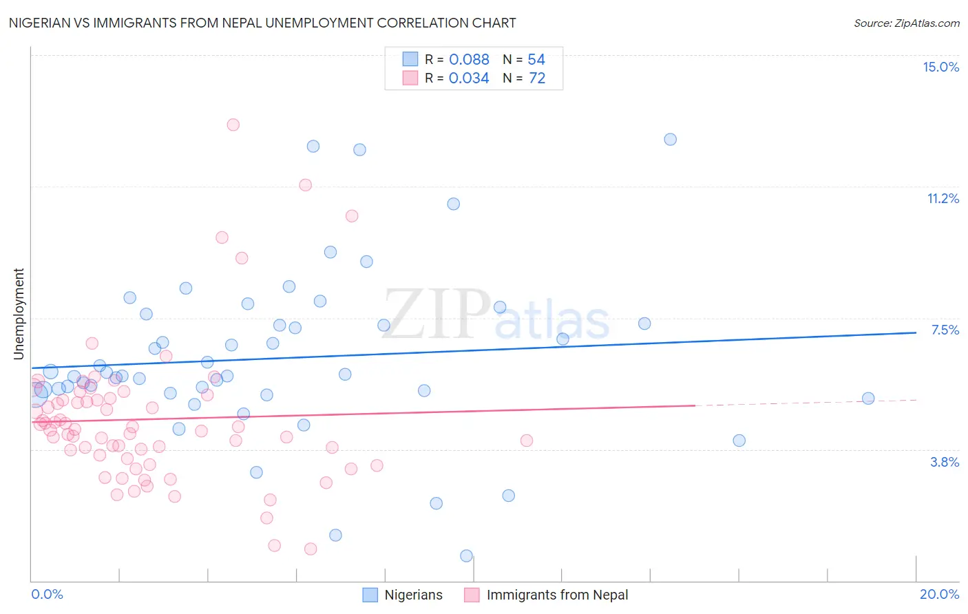 Nigerian vs Immigrants from Nepal Unemployment