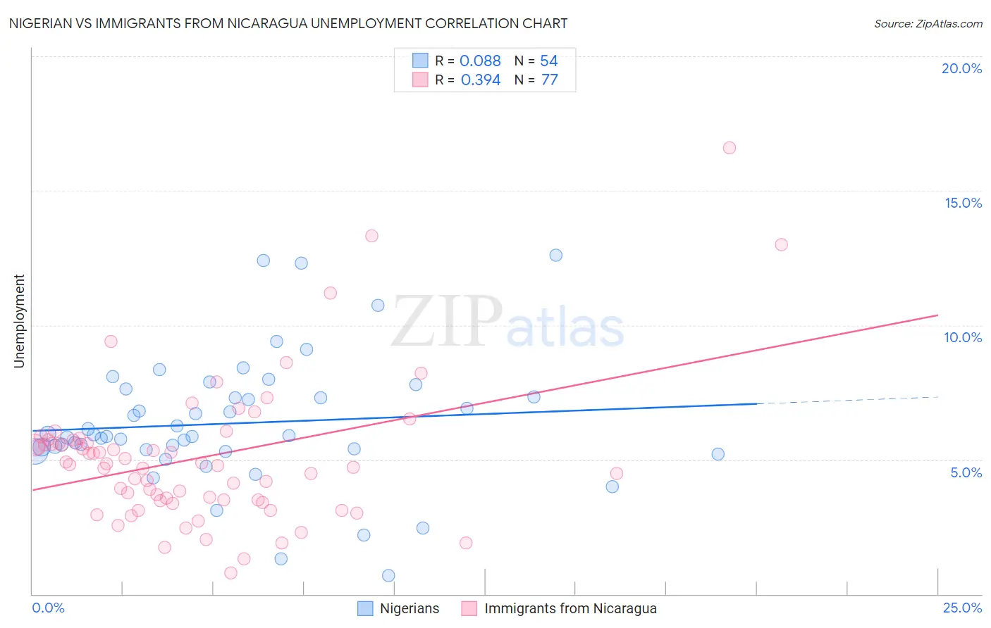 Nigerian vs Immigrants from Nicaragua Unemployment