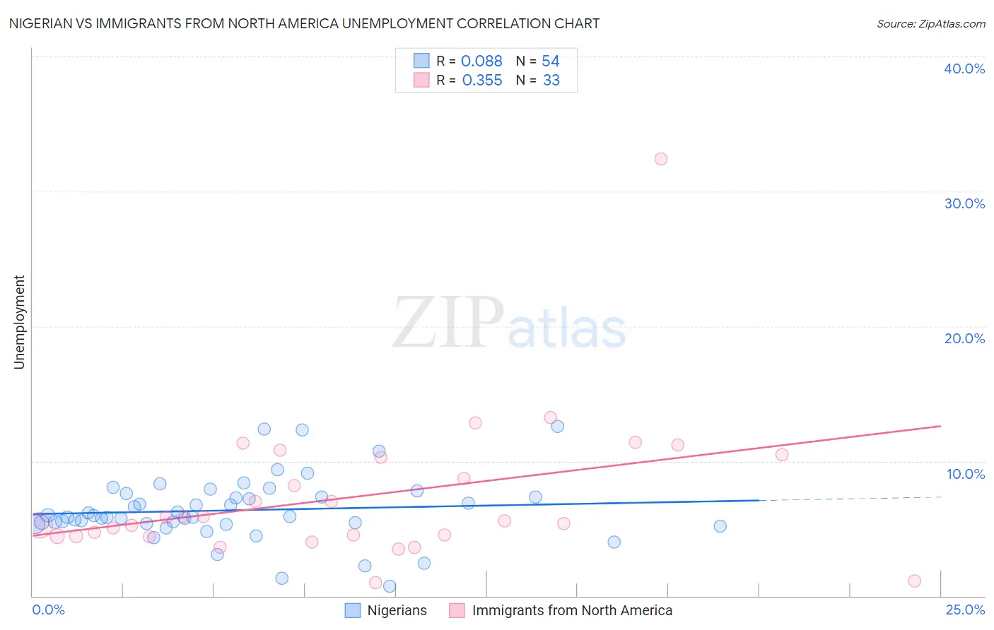 Nigerian vs Immigrants from North America Unemployment