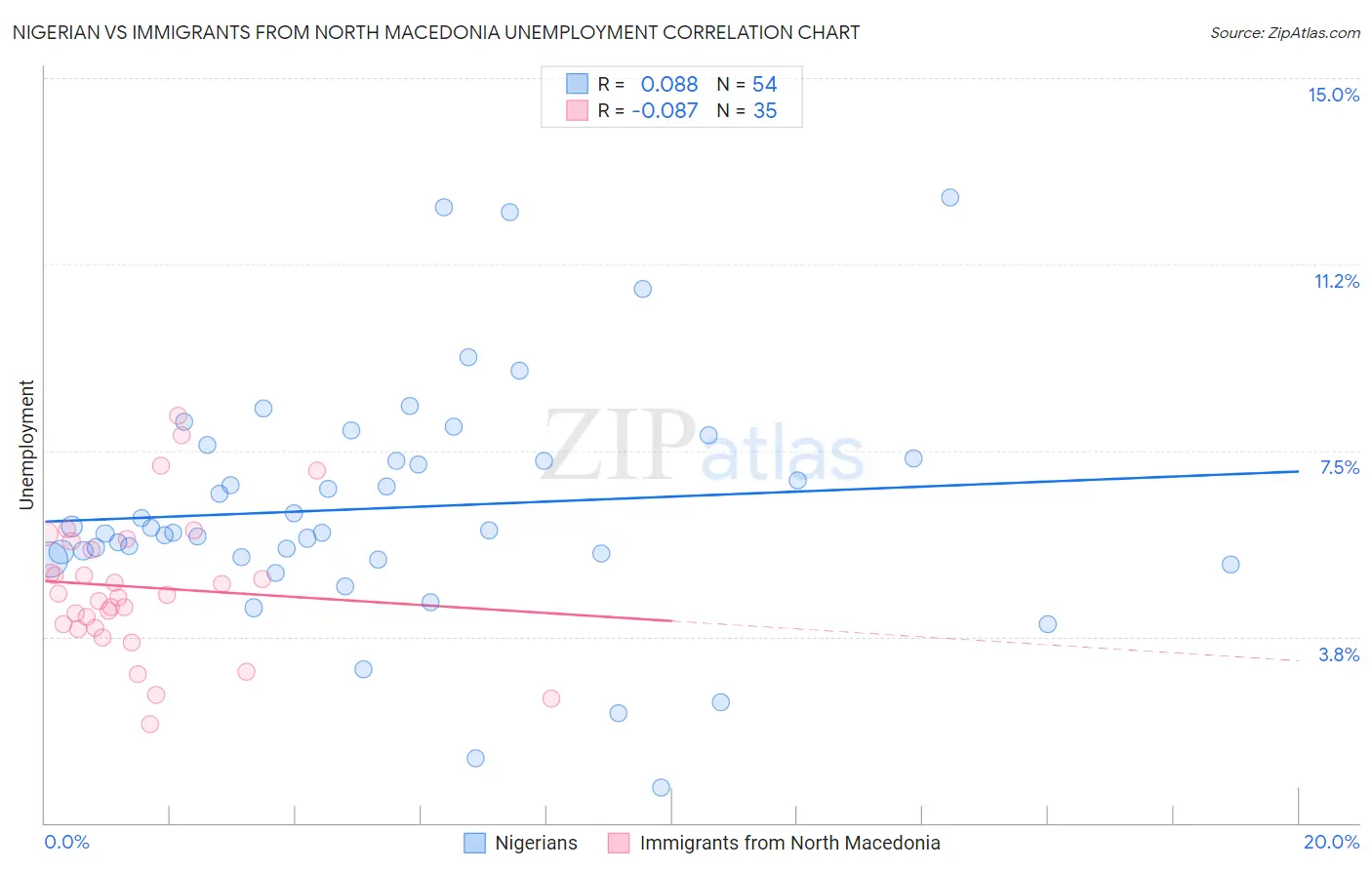 Nigerian vs Immigrants from North Macedonia Unemployment