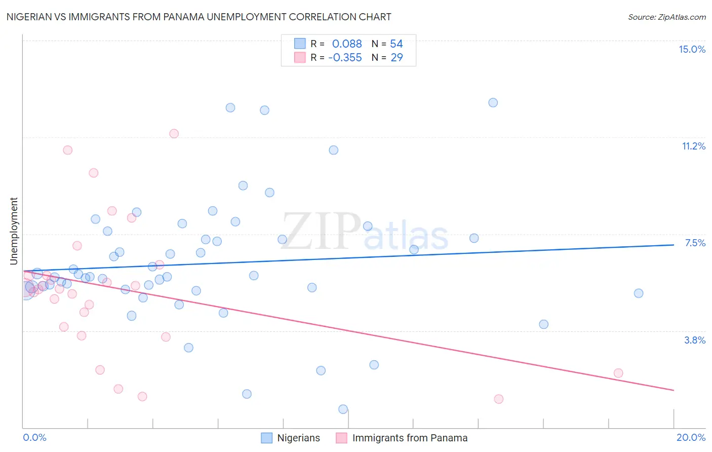 Nigerian vs Immigrants from Panama Unemployment