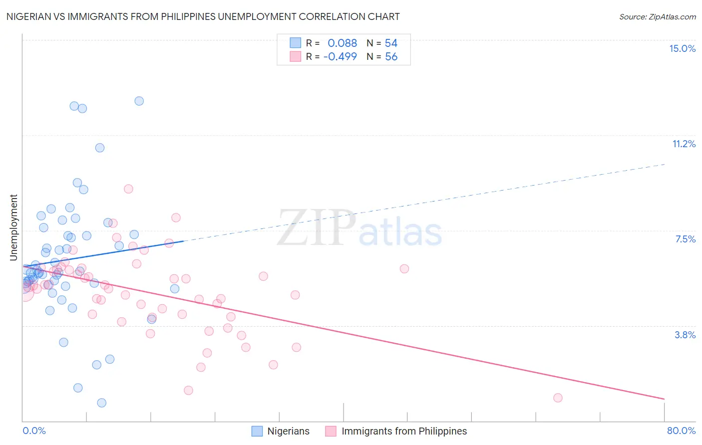 Nigerian vs Immigrants from Philippines Unemployment