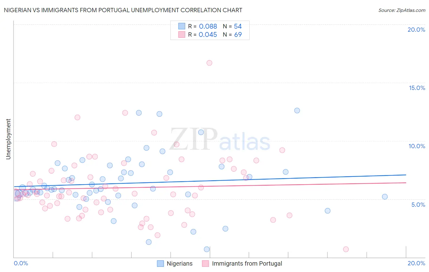 Nigerian vs Immigrants from Portugal Unemployment