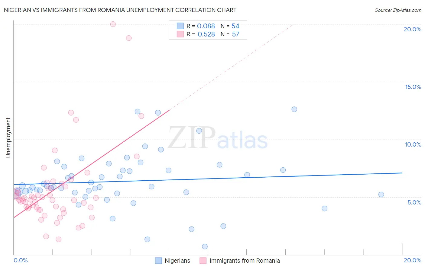 Nigerian vs Immigrants from Romania Unemployment