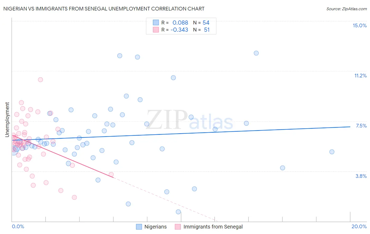 Nigerian vs Immigrants from Senegal Unemployment