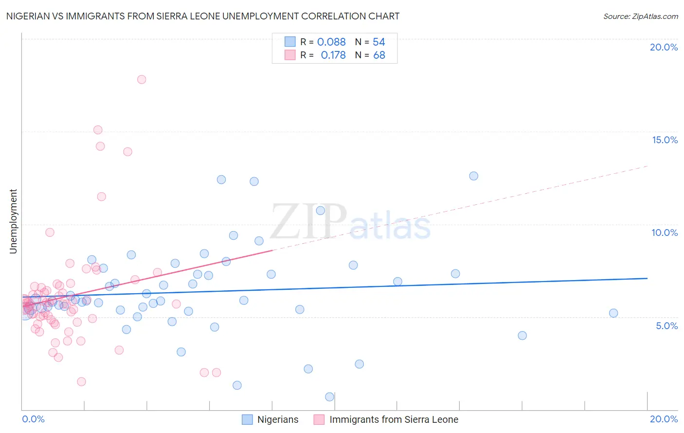 Nigerian vs Immigrants from Sierra Leone Unemployment