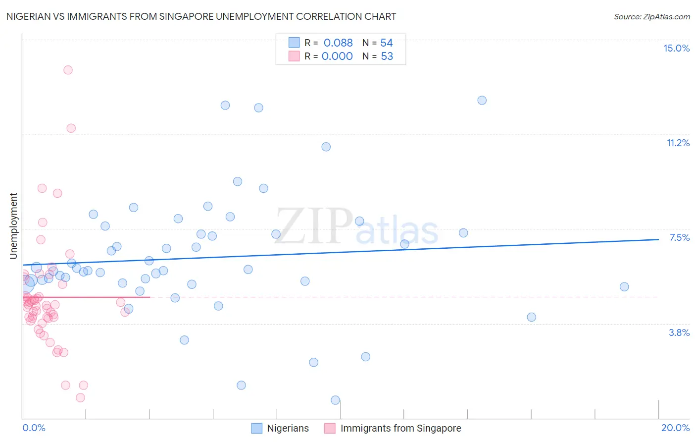 Nigerian vs Immigrants from Singapore Unemployment