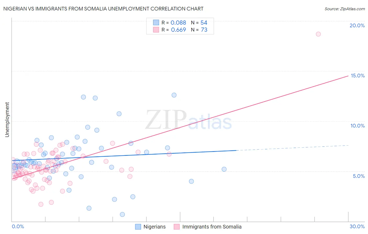 Nigerian vs Immigrants from Somalia Unemployment