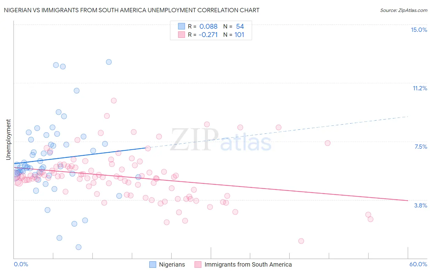 Nigerian vs Immigrants from South America Unemployment