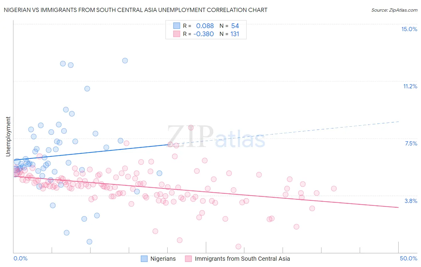 Nigerian vs Immigrants from South Central Asia Unemployment