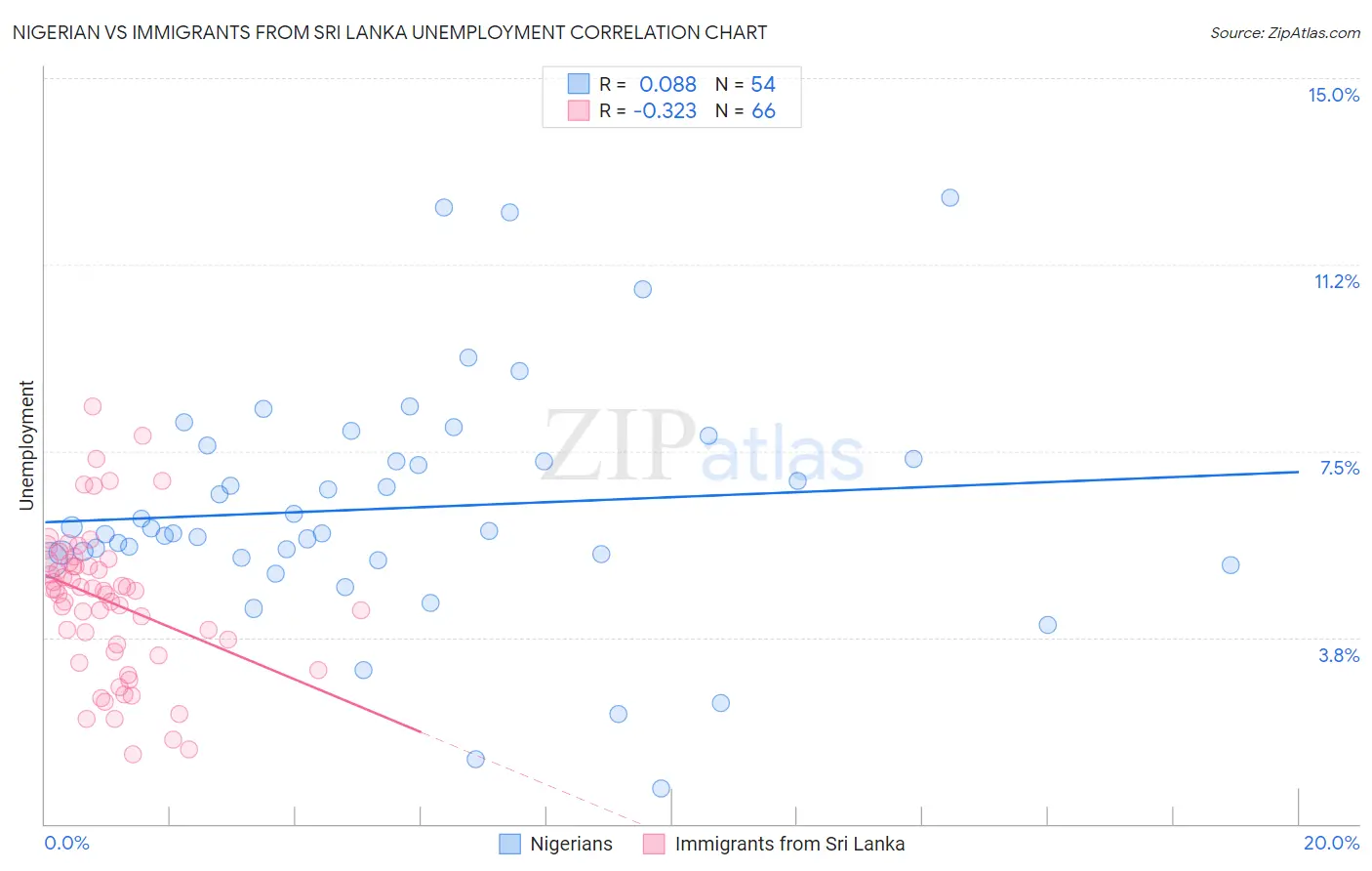 Nigerian vs Immigrants from Sri Lanka Unemployment