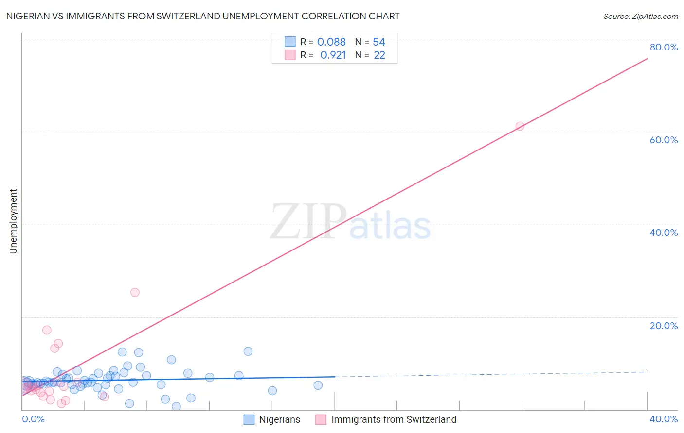 Nigerian vs Immigrants from Switzerland Unemployment