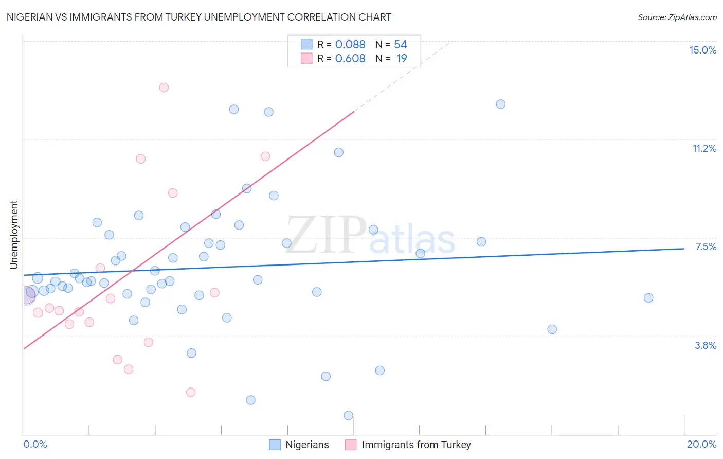 Nigerian vs Immigrants from Turkey Unemployment