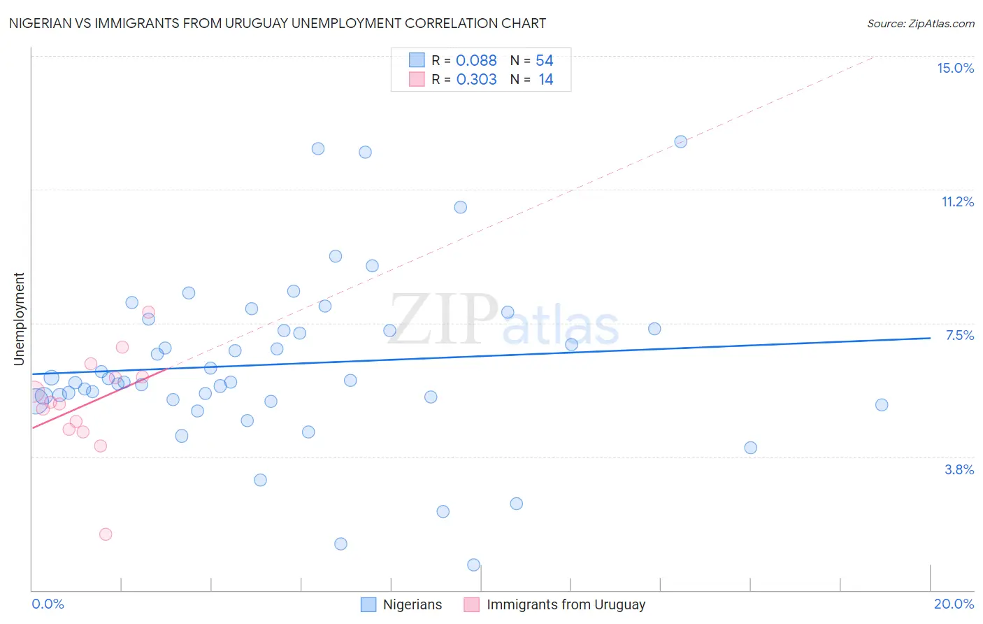 Nigerian vs Immigrants from Uruguay Unemployment