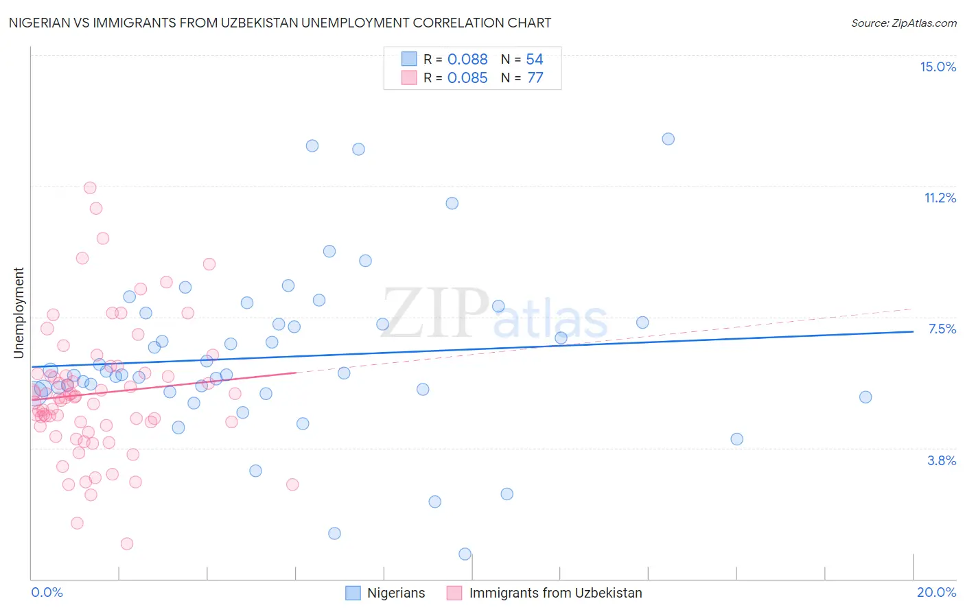 Nigerian vs Immigrants from Uzbekistan Unemployment
