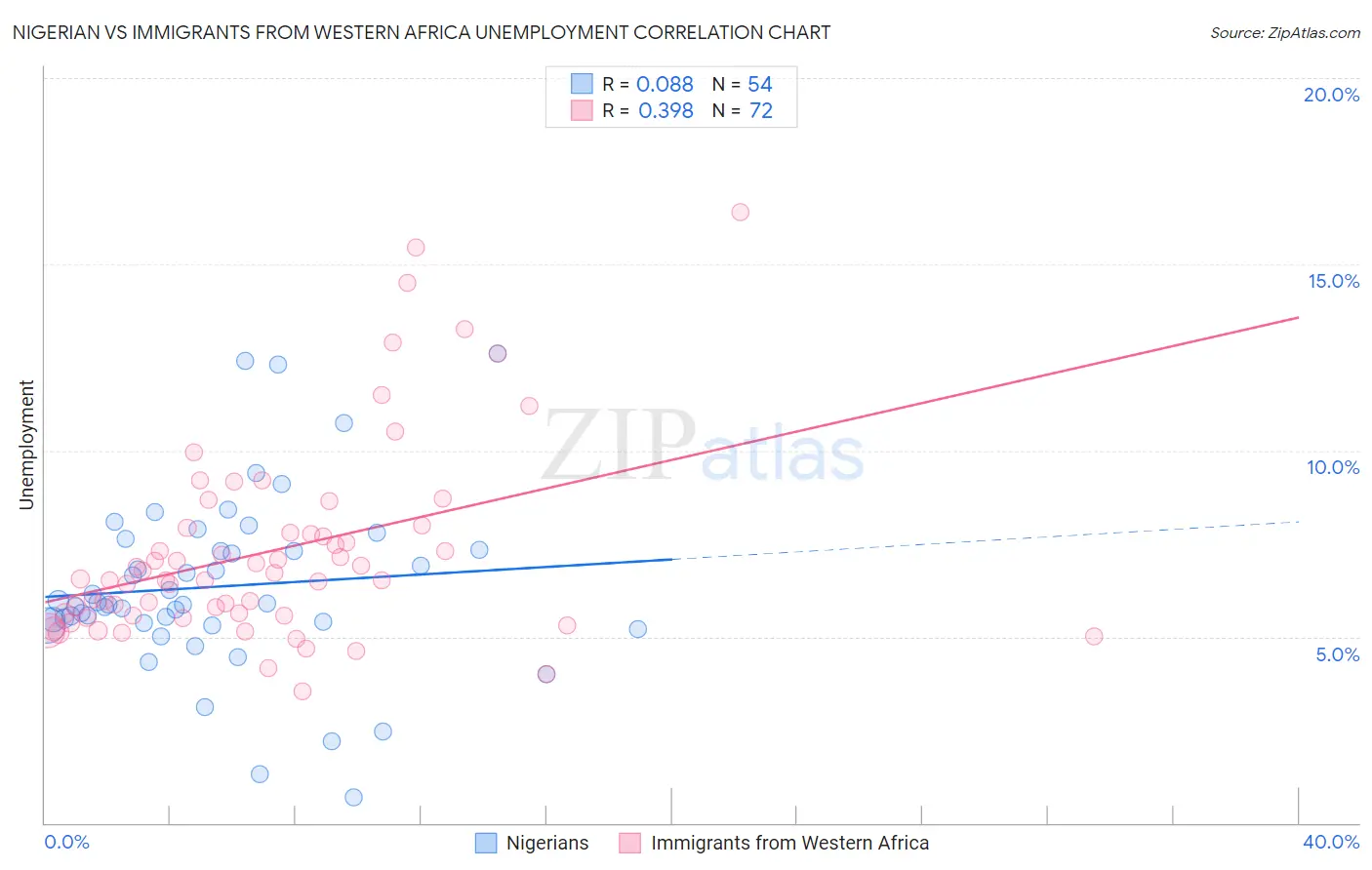 Nigerian vs Immigrants from Western Africa Unemployment