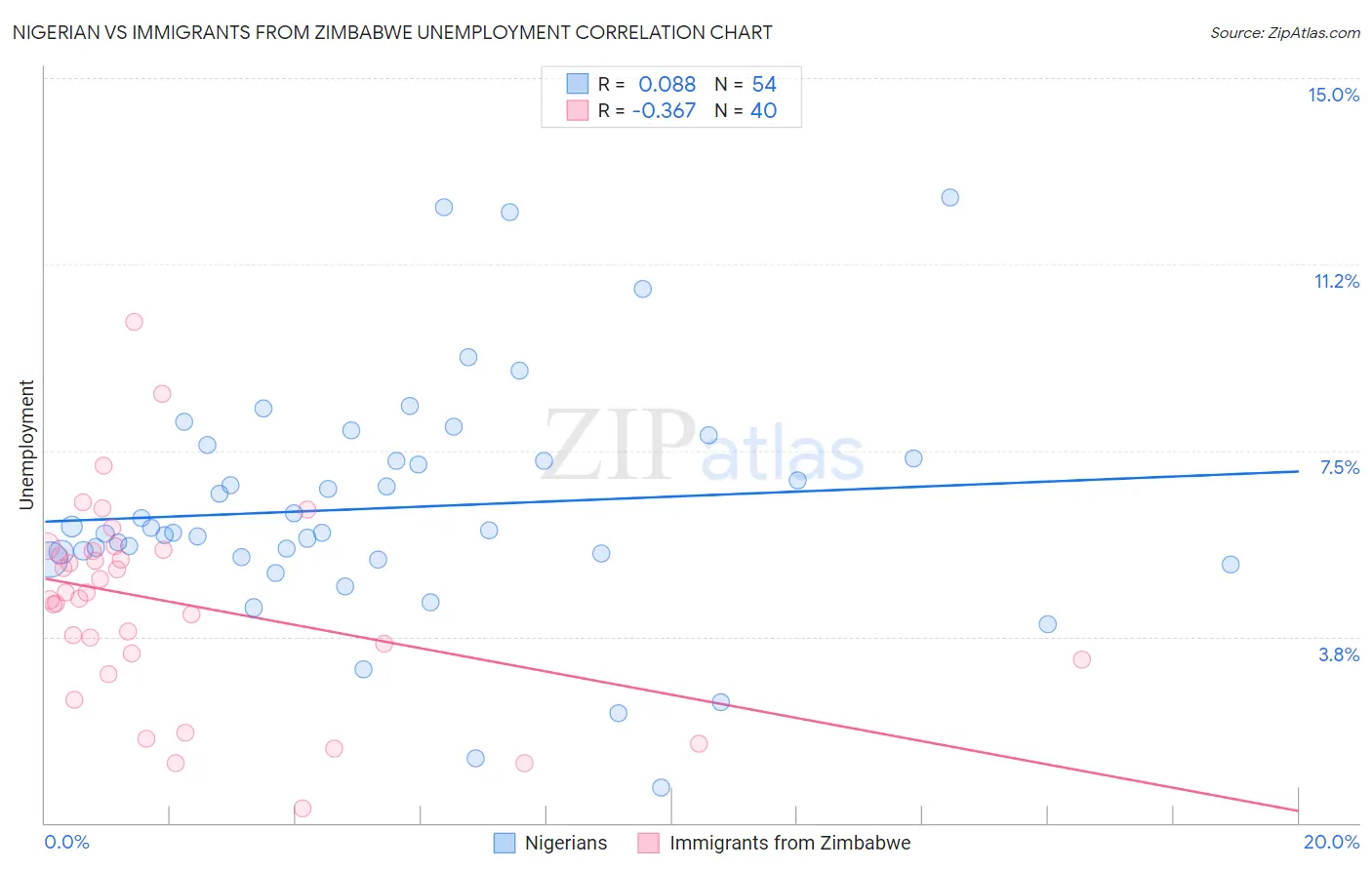 Nigerian vs Immigrants from Zimbabwe Unemployment
