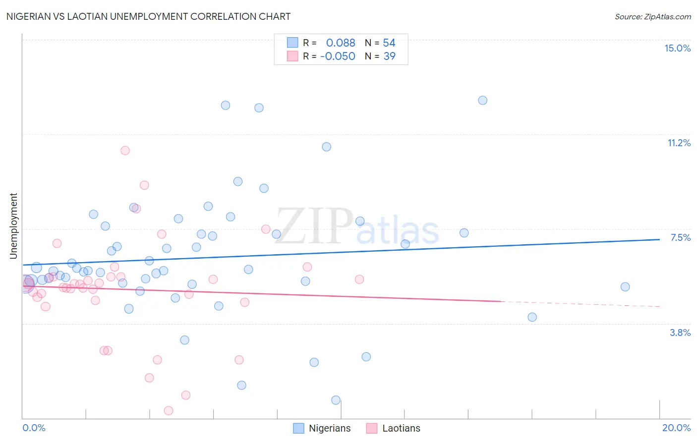 Nigerian vs Laotian Unemployment