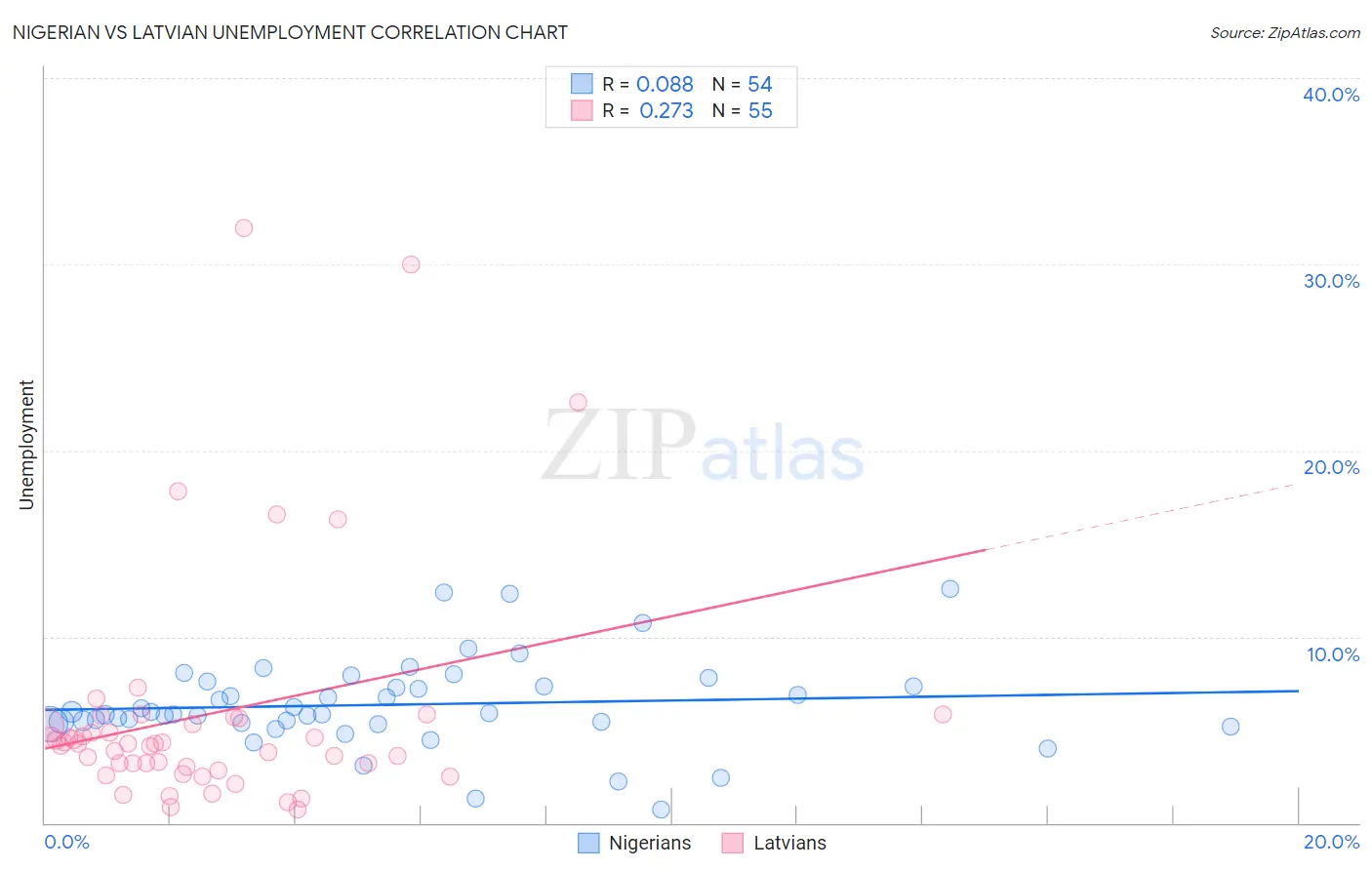 Nigerian vs Latvian Unemployment