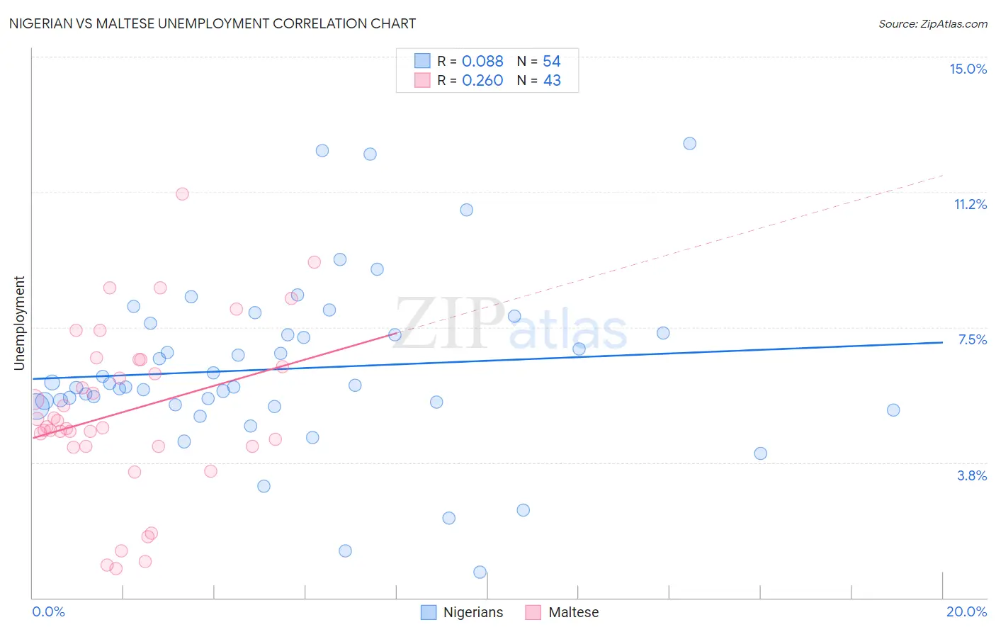 Nigerian vs Maltese Unemployment