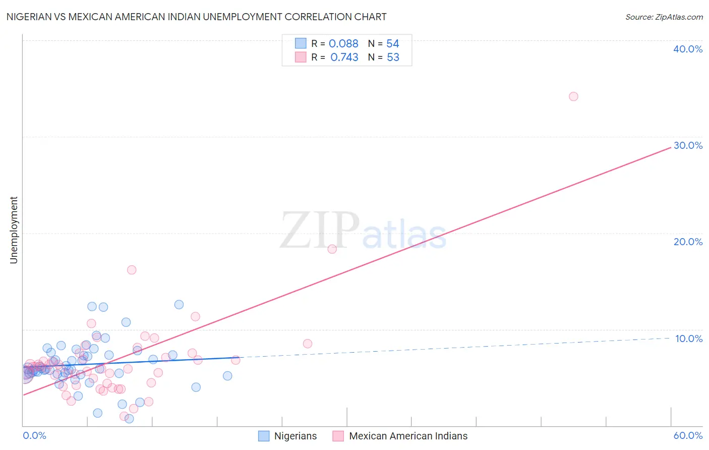 Nigerian vs Mexican American Indian Unemployment
