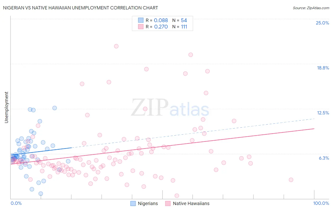 Nigerian vs Native Hawaiian Unemployment