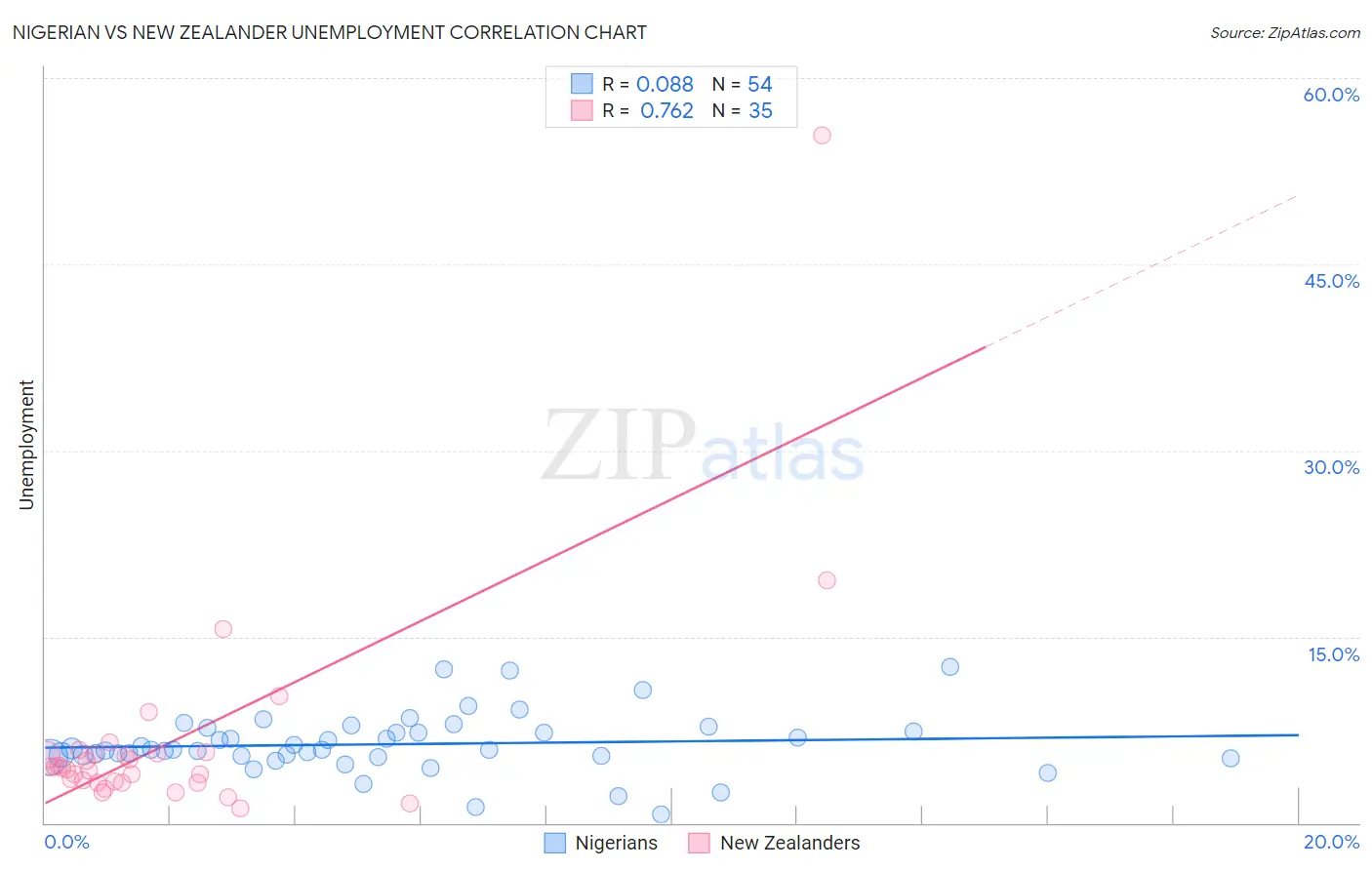 Nigerian vs New Zealander Unemployment