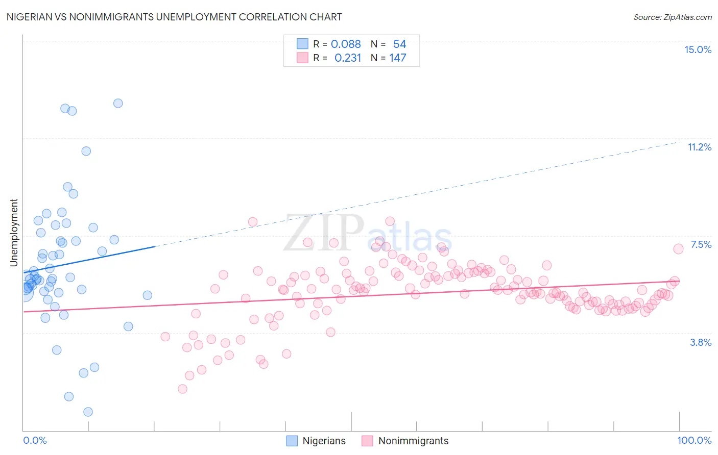 Nigerian vs Nonimmigrants Unemployment