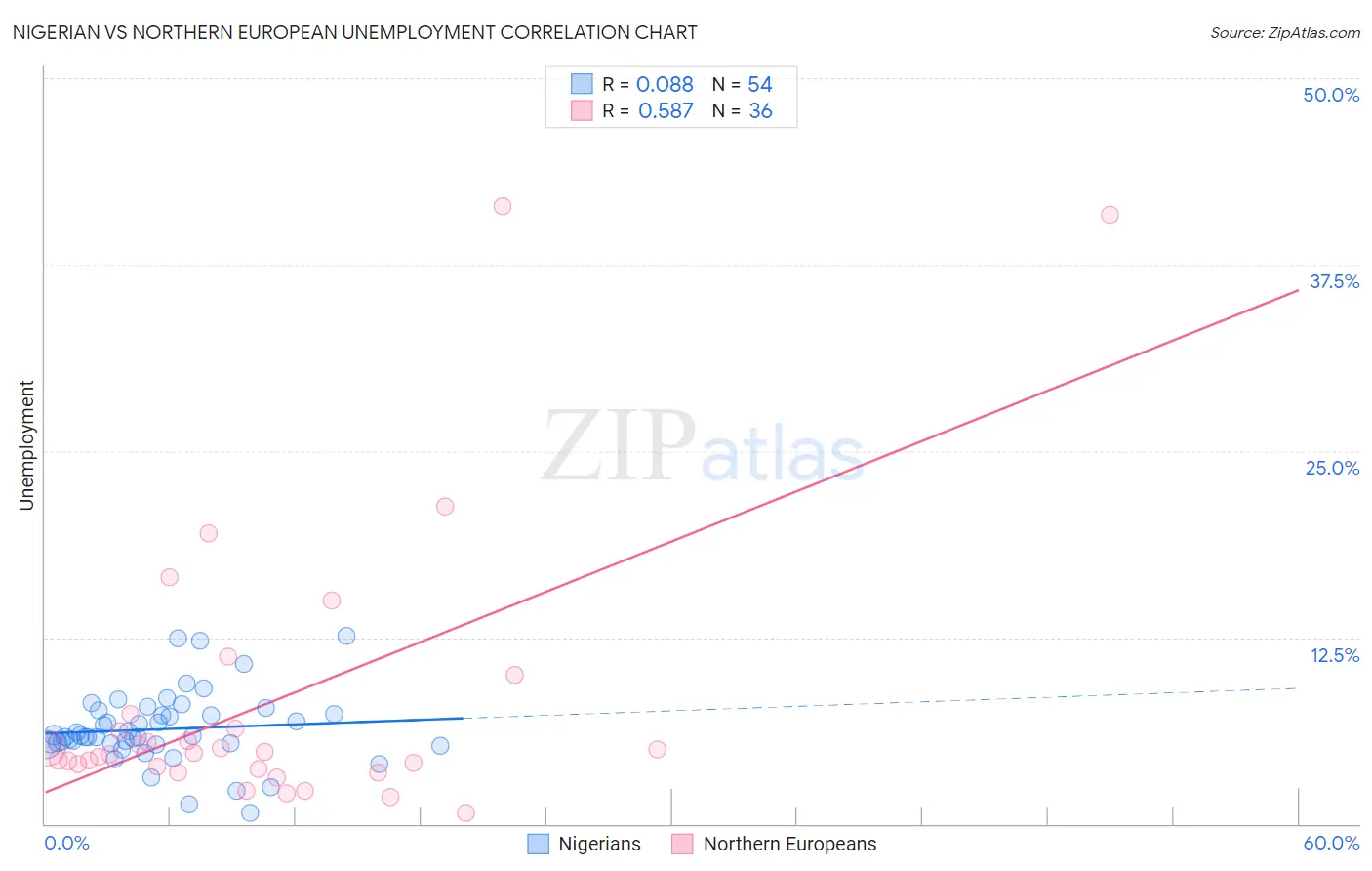 Nigerian vs Northern European Unemployment