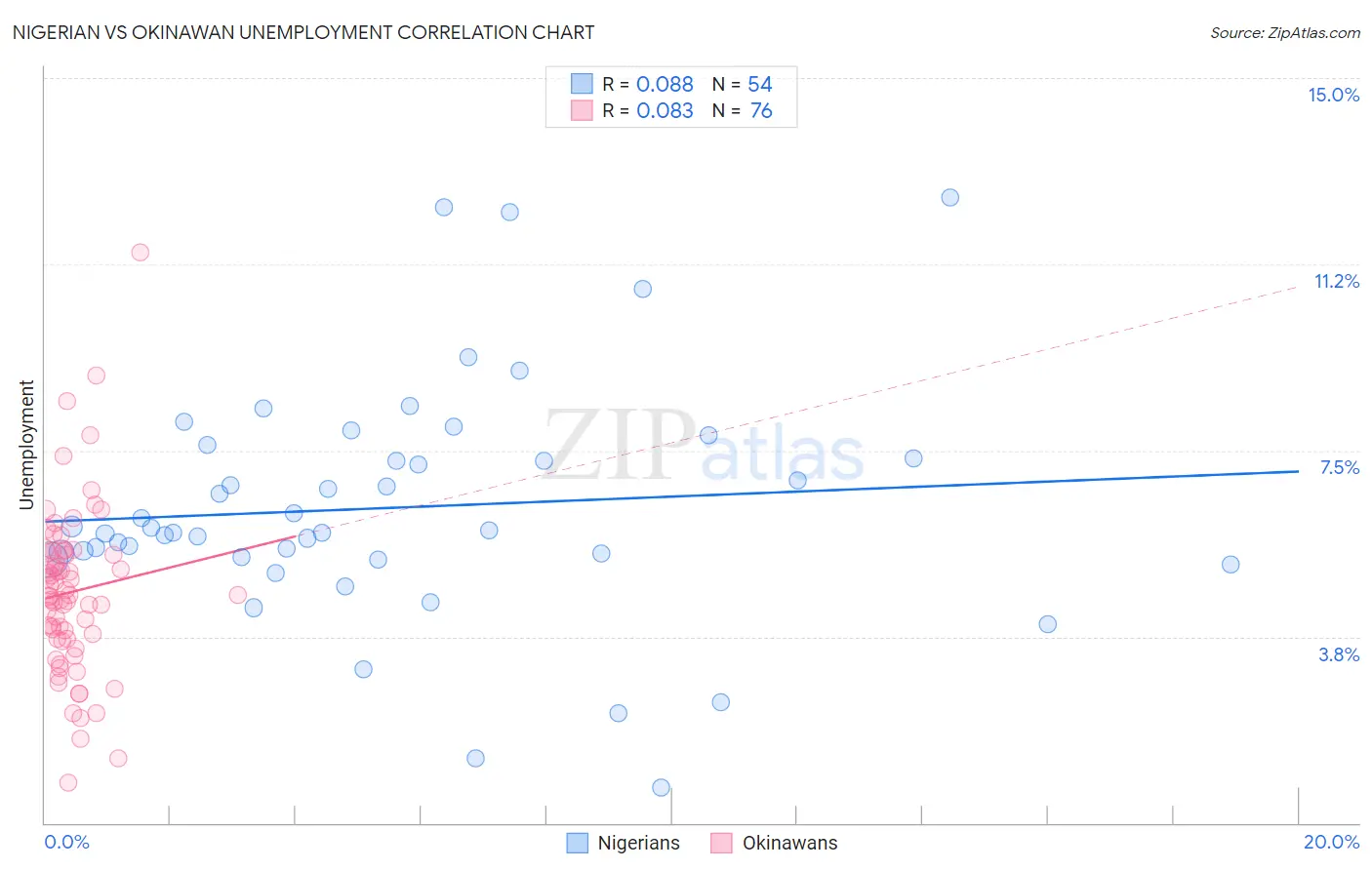 Nigerian vs Okinawan Unemployment
