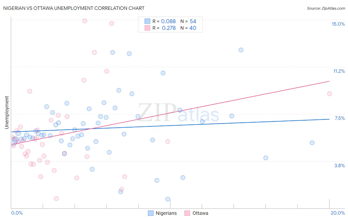 Nigerian vs Ottawa Unemployment