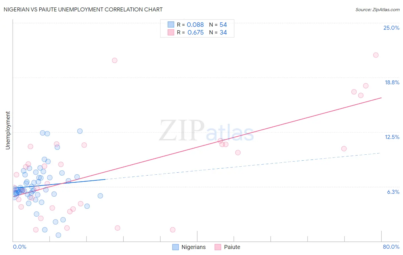 Nigerian vs Paiute Unemployment