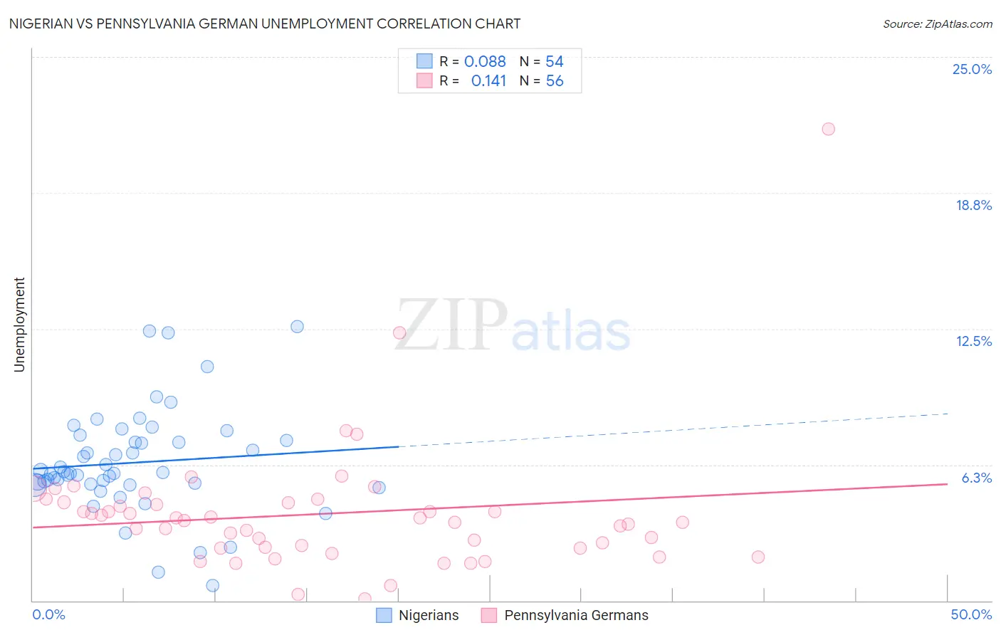 Nigerian vs Pennsylvania German Unemployment