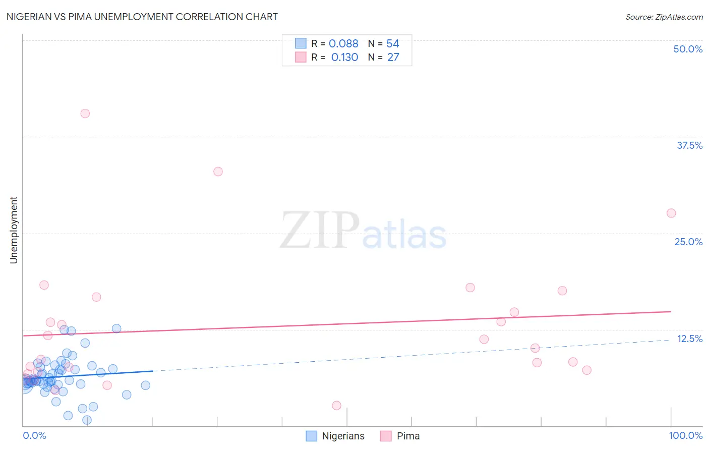 Nigerian vs Pima Unemployment