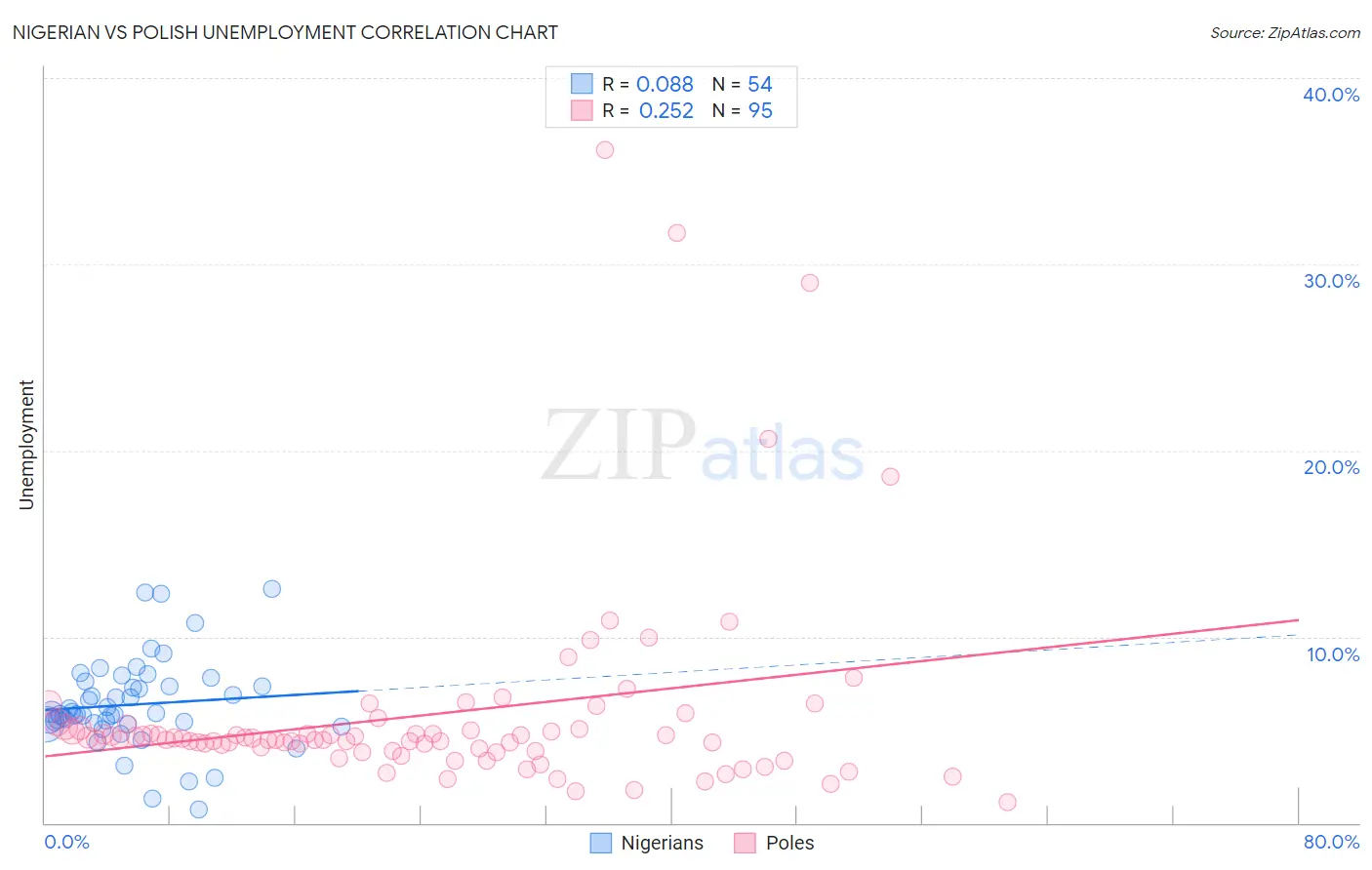 Nigerian vs Polish Unemployment