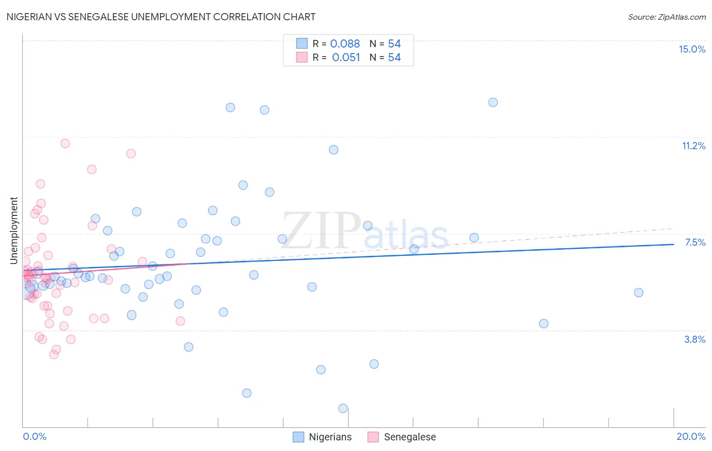 Nigerian vs Senegalese Unemployment