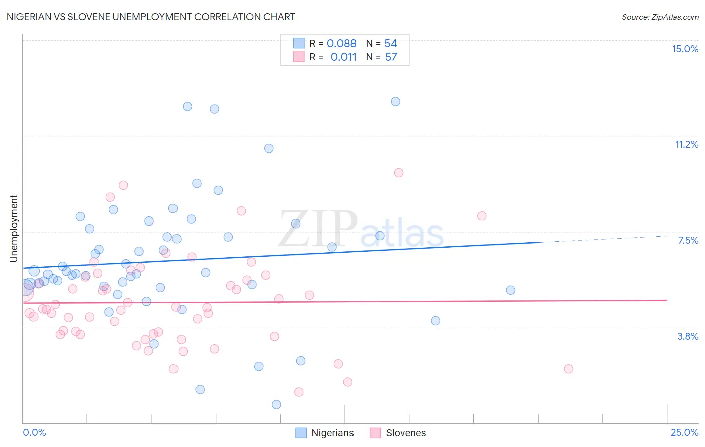 Nigerian vs Slovene Unemployment