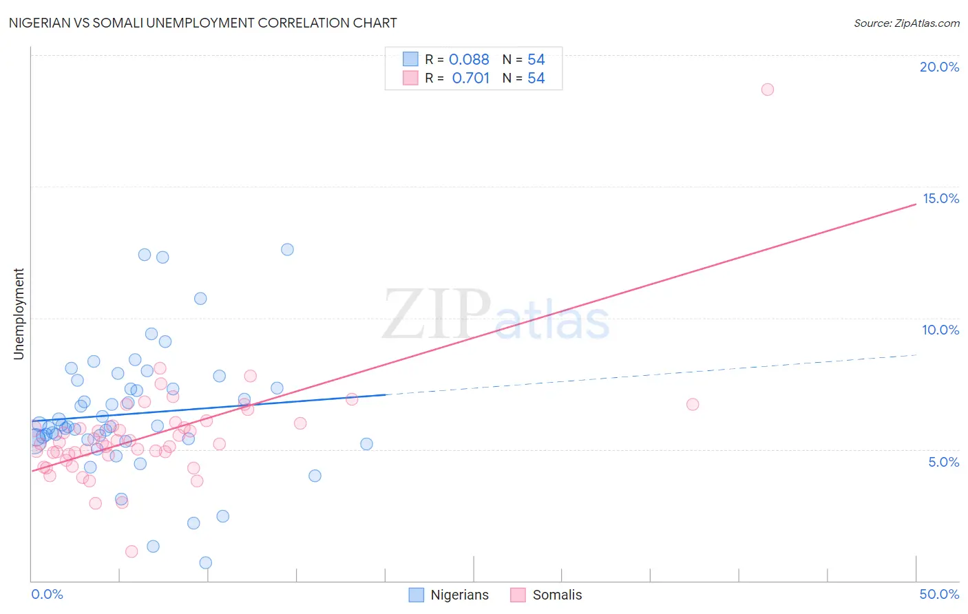 Nigerian vs Somali Unemployment