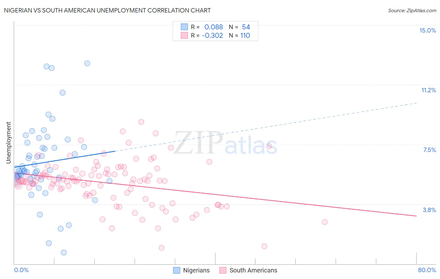 Nigerian vs South American Unemployment
