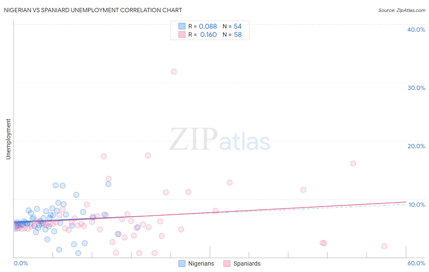 Nigerian vs Spaniard Unemployment