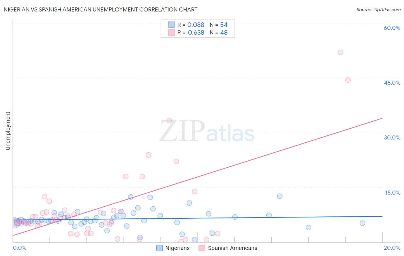 Nigerian vs Spanish American Unemployment