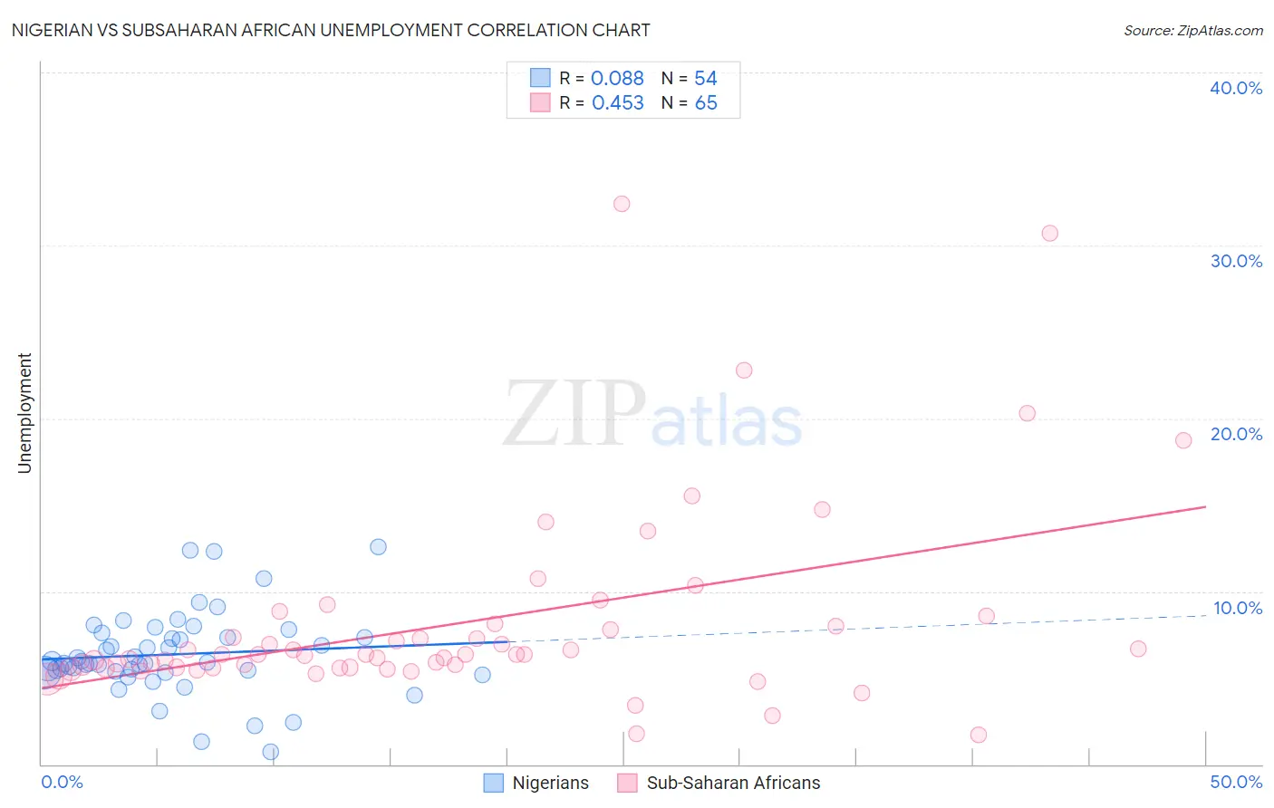 Nigerian vs Subsaharan African Unemployment