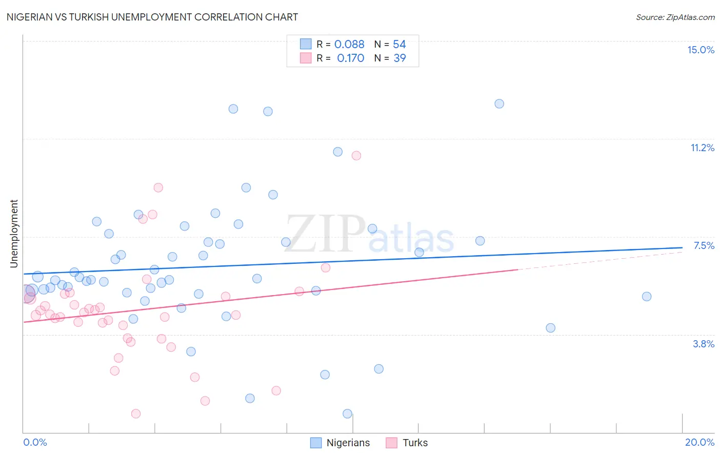 Nigerian vs Turkish Unemployment