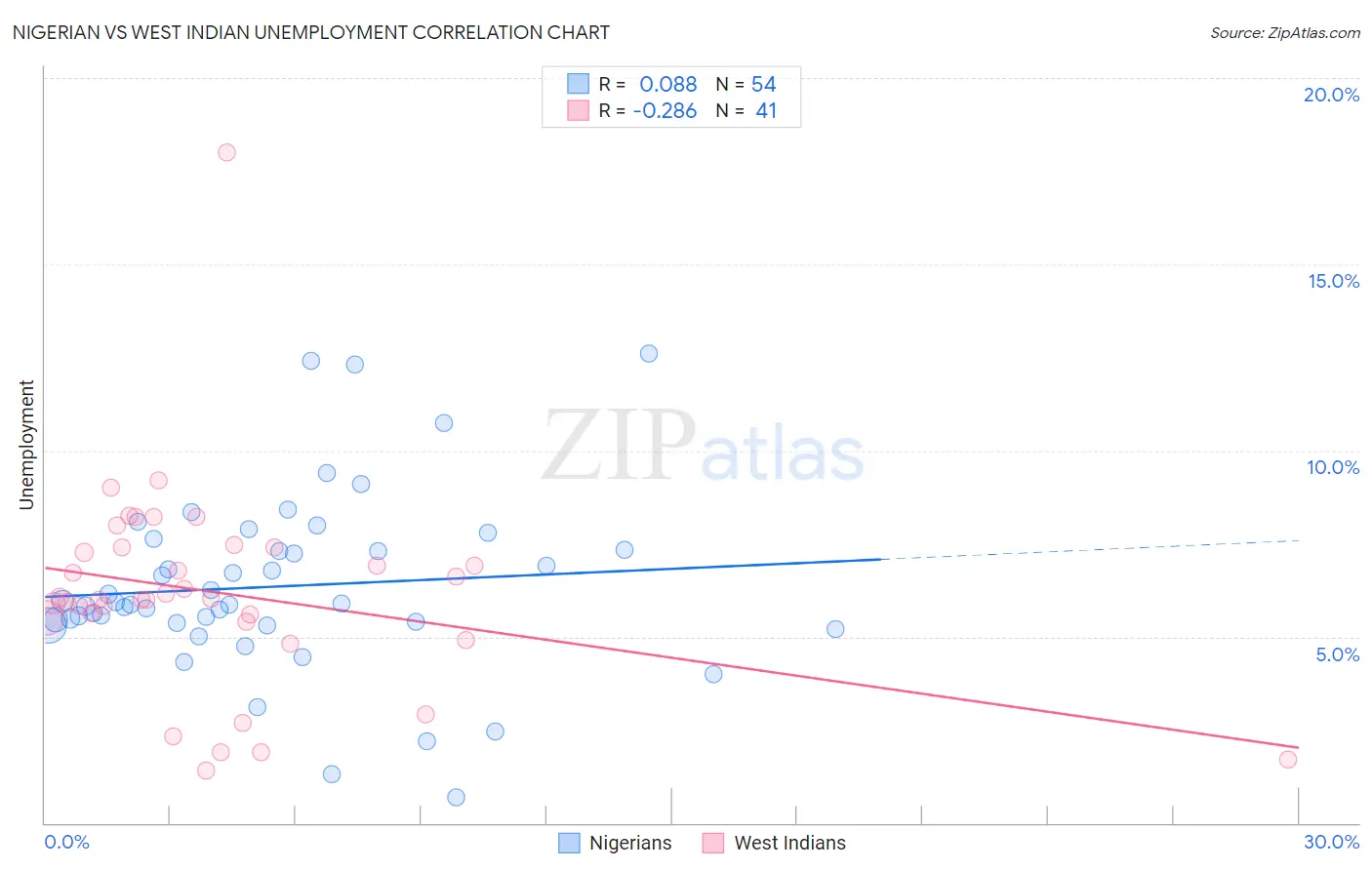 Nigerian vs West Indian Unemployment